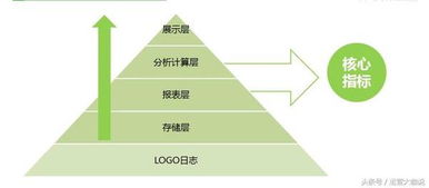 從易到難，大咖手把手教你做互聯(lián)網(wǎng)產(chǎn)品數(shù)據(jù)運(yùn)營(yíng)